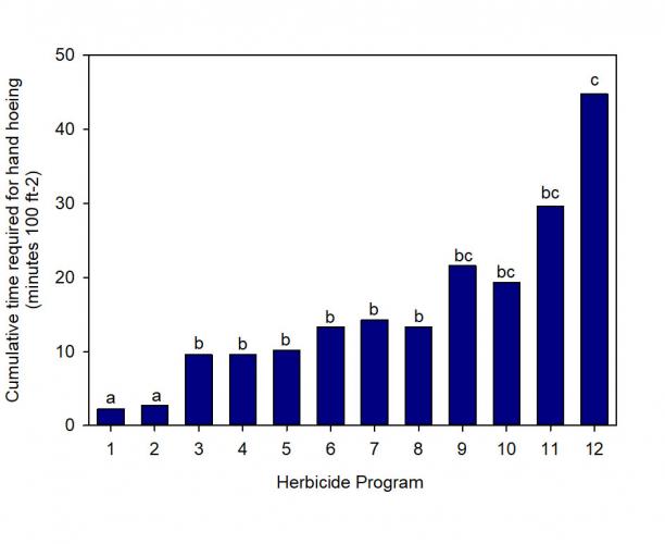 Image of cumulative hoe time bar graph