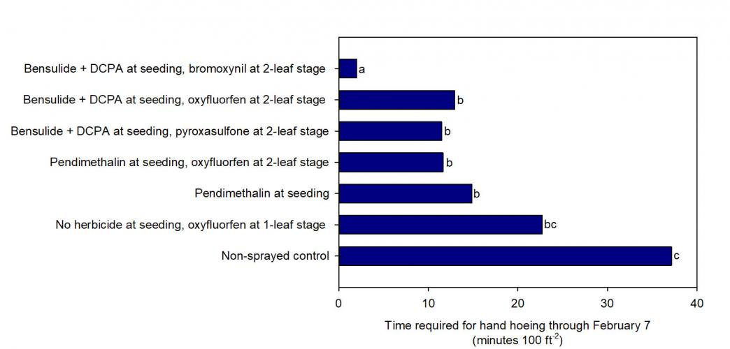 Image of fall herbicide results bar graph