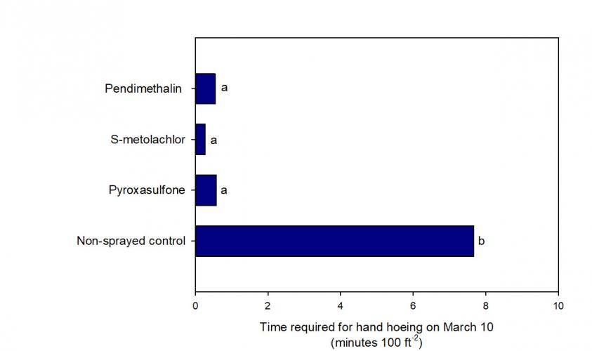 Image of spring herbicide results bar graph